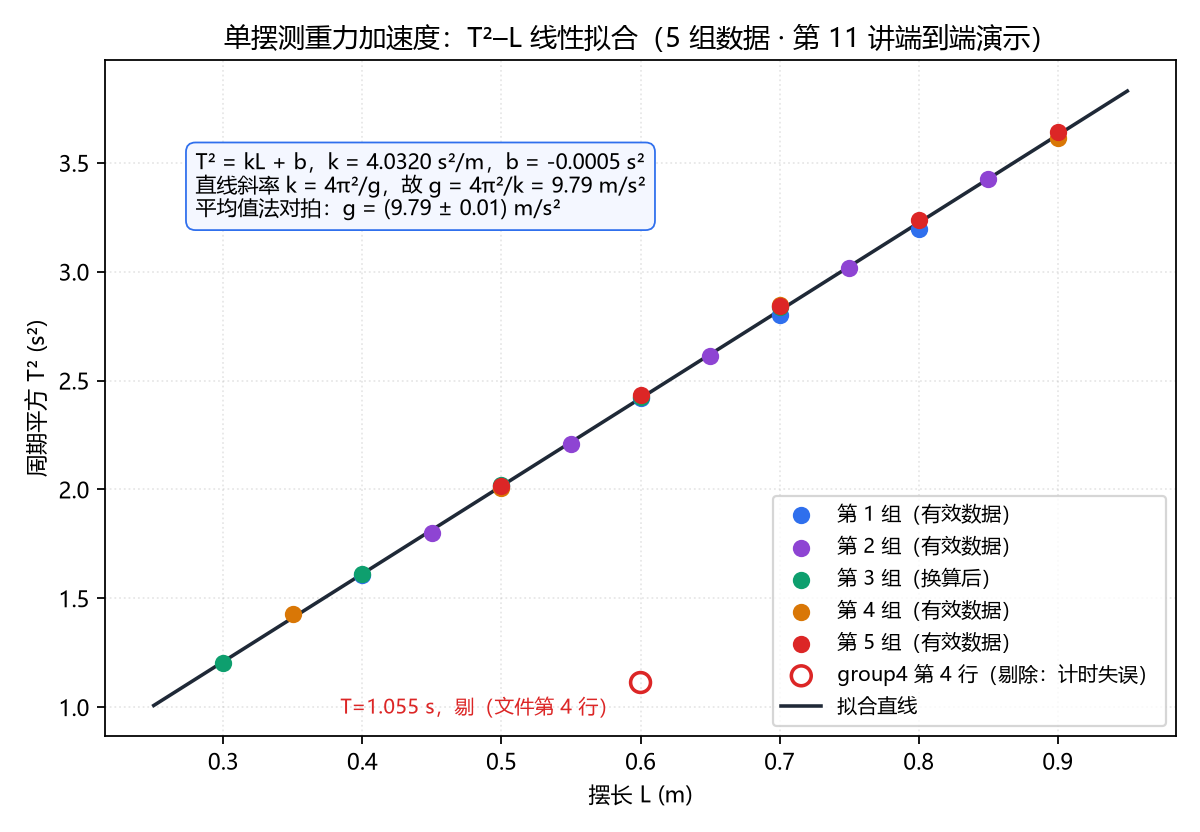 单摆 5 组数据的 T²–L 线性拟合图：24 个有效数据点、拟合直线与被剔除点（空心标注）